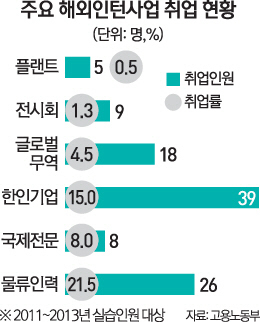 실속 없는 해외인턴 사업