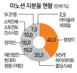 정의선 부회장, 이노션 지분 전량 판다