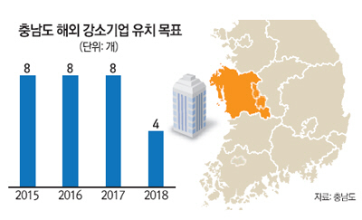 [충청경제 파워 업] 충남, 신성장 동력 키우자… 글로벌 강소기업 연내 8곳 유치 박차