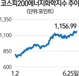 외면 당했던 정유·화학주, 회사채 시장서도 잘나가네