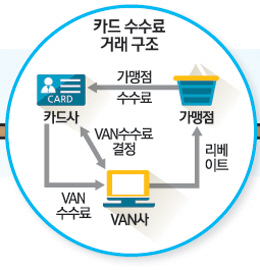 부담 누가 지나 카드사vs밴사 줄다리기