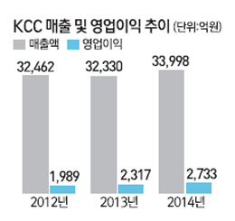 [기업이 뛴다] KCC