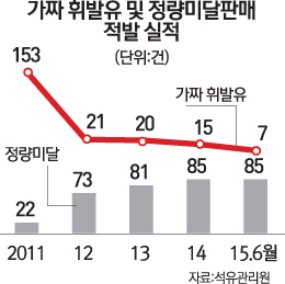 [전환기 에너지시장, 새 활로를 찾아라] 가짜 석유·정량 미달 판매 꼼짝마… 석유관리원, 첨단검사로 막는다