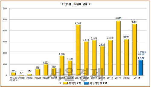 [서울경제TV] 건설사업 관리능력 평가 1위 건원ENG