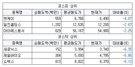 [9월 17일] 외국인 순매수 평균단가 대비 하락 종목