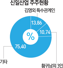 경영권 분쟁 다시 불지피는 신일산업 주주