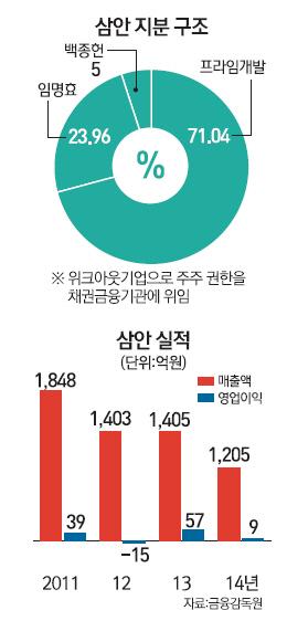 법정관리 위기 몰린 삼안