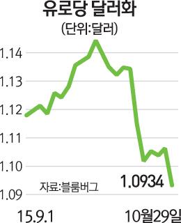 [미국 금리동결… 12월 인상 강력 시사] 12월 ECB 양적완화 맞물리면 글로벌 금융시장 '퍼펙트 스톰'