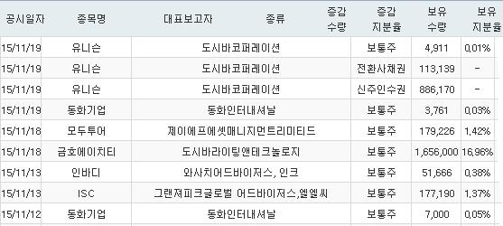 [주요정보] 외국인 지분 증가 종목_11월 19일 기준