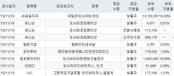 [주요정보] 외국인 지분 증가 종목_11월 23일 기준