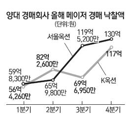 보물 청량산괘불탱·김환기 섬이야기 출품… 국내 경매시장 들썩
