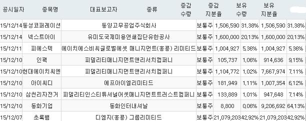 [주요정보] 외국인 지분 증가 종목_12월 14일 기준