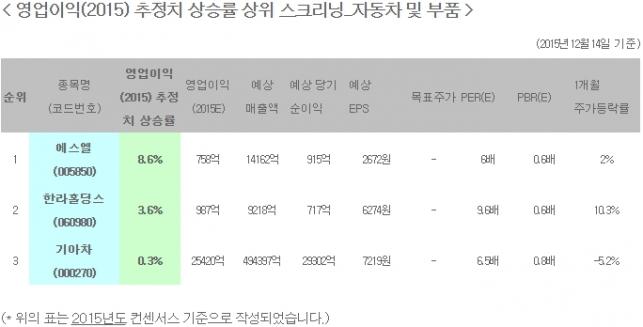 예상영업이익_연간 증가율(변화율)_상위 3종목