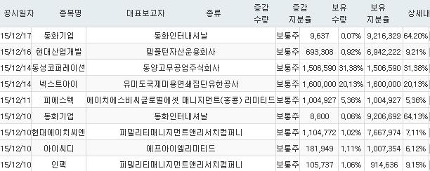 [주요정보] 외국인 지분 증가 종목_12월 17일 기준