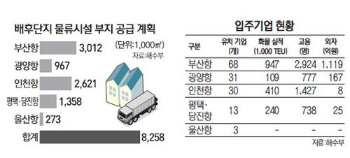 항만 배후단지 투자 외인에 인센티브… 고부가 물류거점으로