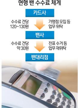 [위기의 카드산업] 밴사·밴대리점 주 수익원 줄어 줄도산 위기 호소