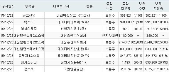 [주요정보] 기관 지분 증가 종목_12월 29일 기준