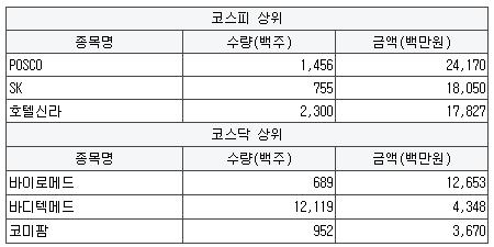 [12월 30일] 개인 순매수 상위 특징주