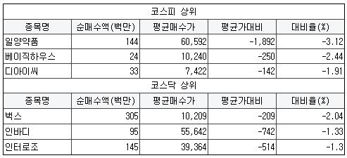 [1월 13일] 연기금 순매수 평균가 이하 종목