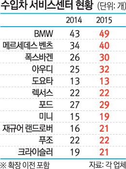 고객 불만 줄여라… 서비스센터 확충 팔걷은 수입차업계