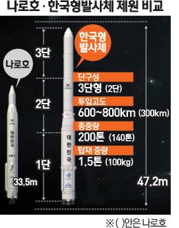 제작·발사 모두 우리 기술로 영그는 독자적 우주진입 꿈