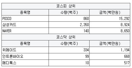[2월 1일] 연기금 순매수 상위 특징 종목