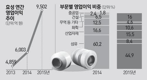2015년 영업이익 1조클럽 대한민국 기업들 정리 | 인스티즈