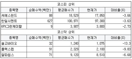 [2월 22일] 외국인 순매수 평균단가 대비 하락 종목