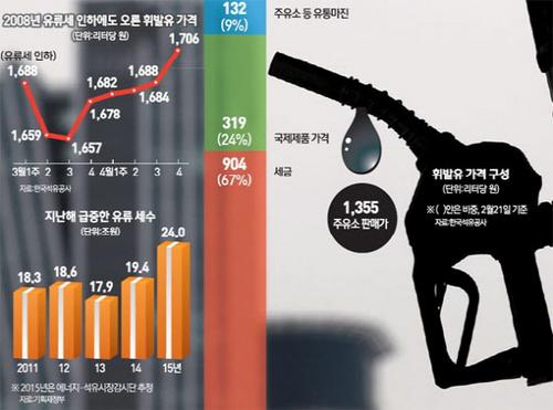 주유소만 배불리고 약발 미미… 2008년 트라우마에 손사래