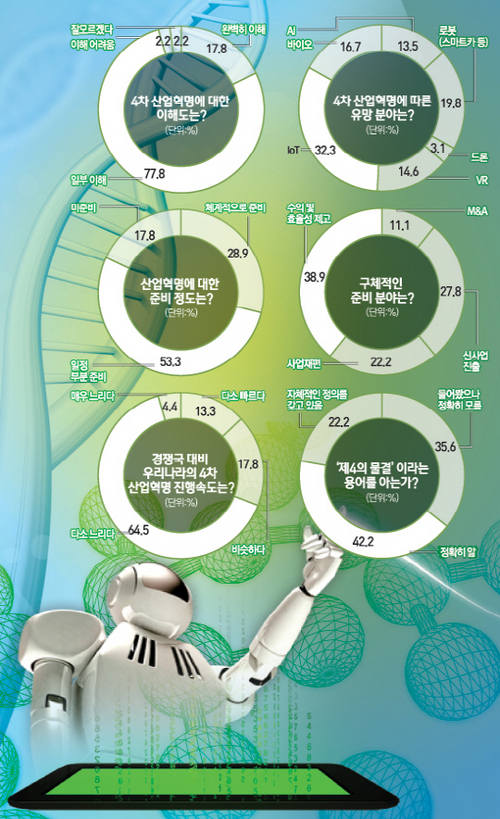 [제 4의 물결 새로운 패러다임] IoT·로봇·바이오서 금맥 터진다면서… 준비하는 기업은 고작 30%뿐