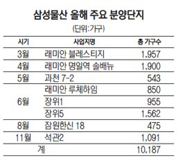 [2016 서경 하우징 페어] 삼성물산, 올 수도권서 1만187가구 공급