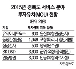 경북, 고용효과 큰 서비스산업 키우자 복합레저시설 유치 잰걸음