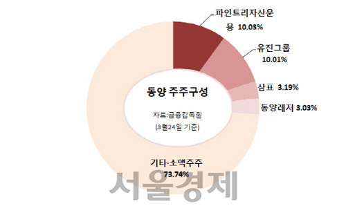 (주)동양 경영권 분쟁, 캐스팅보트 동양레저 신났다!!