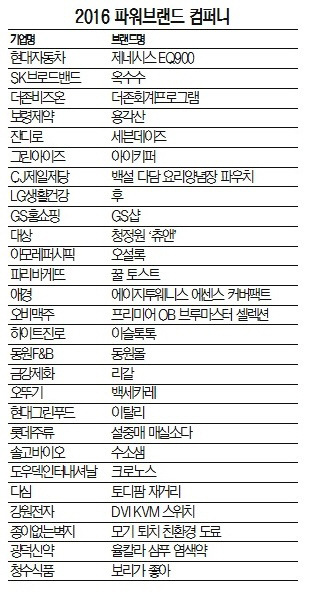 [2016 파워브랜드 컴퍼니] 혁신, 그 유쾌한 도전…불황을 비웃다