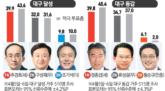 [격전지 여론조사] 석고대죄 먹혔나... 대구 진박 약진