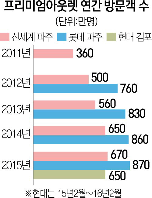 개장 1년 현대 프리미엄아울렛 김포점 안착···다양한 명품·뛰어난 접근성으로 북부 3강 구축