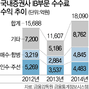 [자본시장 빅뱅...활로 찾아서] 한국의 골드만삭스 꿈꾼다