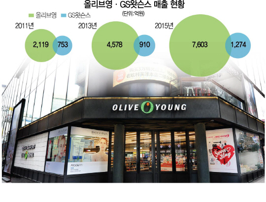 가성비의 힘···헬스앤뷰티스토어시장 1조시대