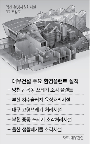 대우건설 환경플랜트 기술, 우리가 선도