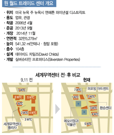 [건축과 도시] 9·11 상처 위에 희망을 세우다...美맨해튼 원 월드트레이드센터