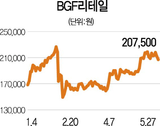 성큼 다가온 여름...편의점주 웃음꽃