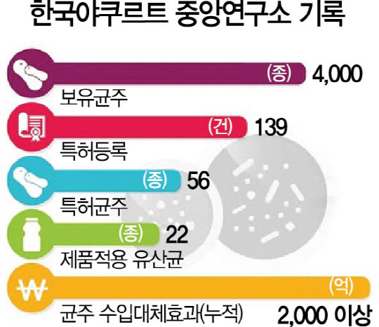 불혹 맞은 야쿠르트 연구소···유산균 국산화로 수입대체효과 2,000억