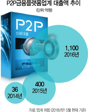 P2P금융-대부업계 끝내 충돌...핀테크 외치더니 손놓은 당국