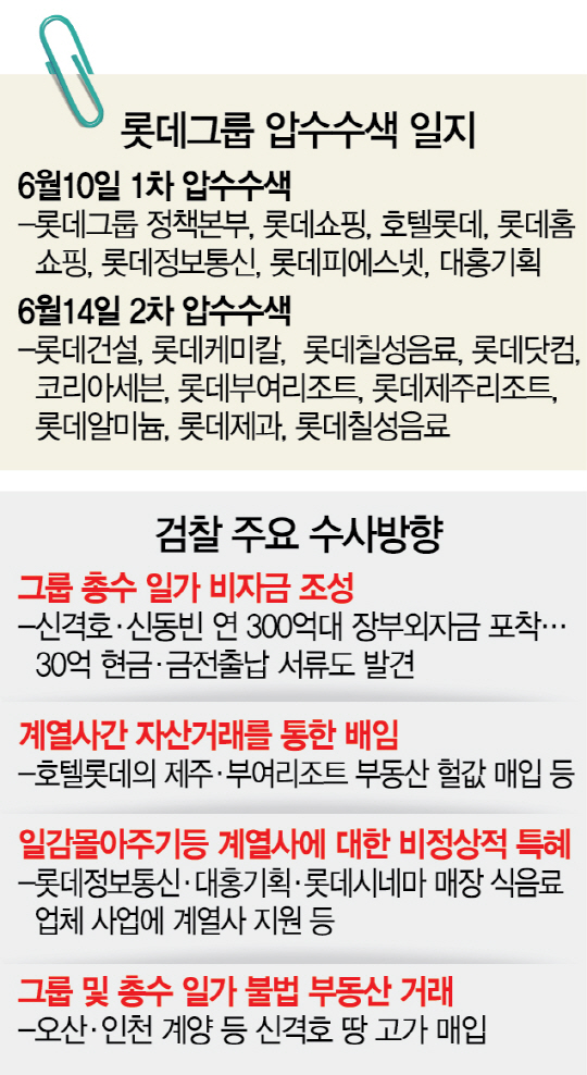 [롯데 전방위 수사] 사업 연관성 없는데도···신격호-롯데 계열사 651억 부동산거래