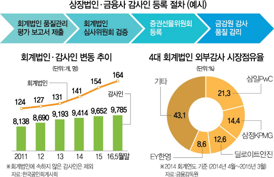 감사인 등록제 재추진...상장법인·금융사 회계쇼핑 막는다