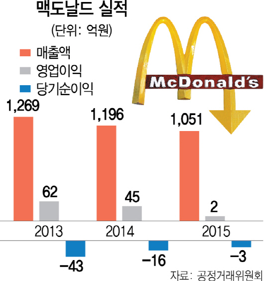 한국 맥도날드 매각 쉽지않네