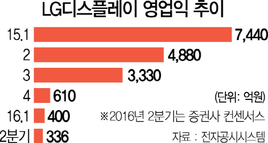 POLED에 2조...선제 투자 나선 LG디스플레이