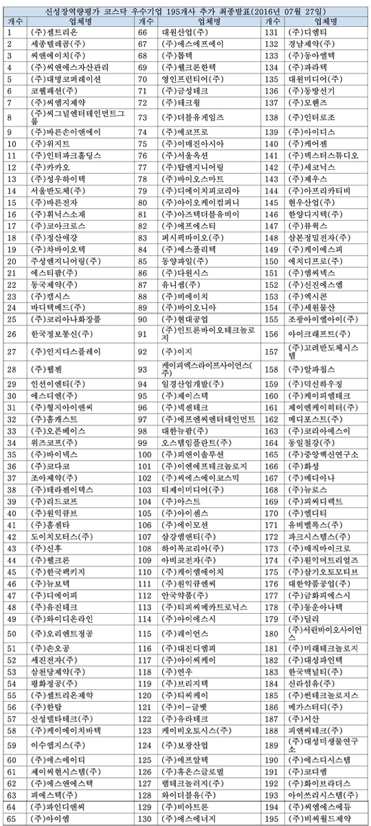 신성장 역량평가 코스닥 우수기업 195개사 추가 최종선정