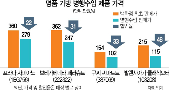 병행수입 넘치고 마트선 상시할인...희소성 사라진 명품