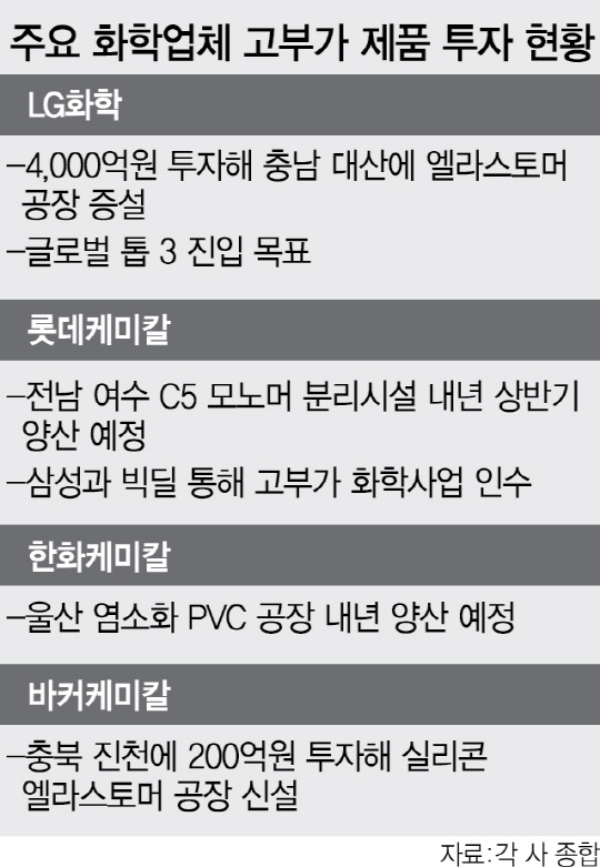 상반기 호실적 낸 유화업체들 잇달아 대대적인 투자
